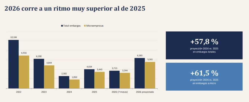 En Rosario ya trabaron 3.713 medidas en siete meses, 58% más que en 2025.